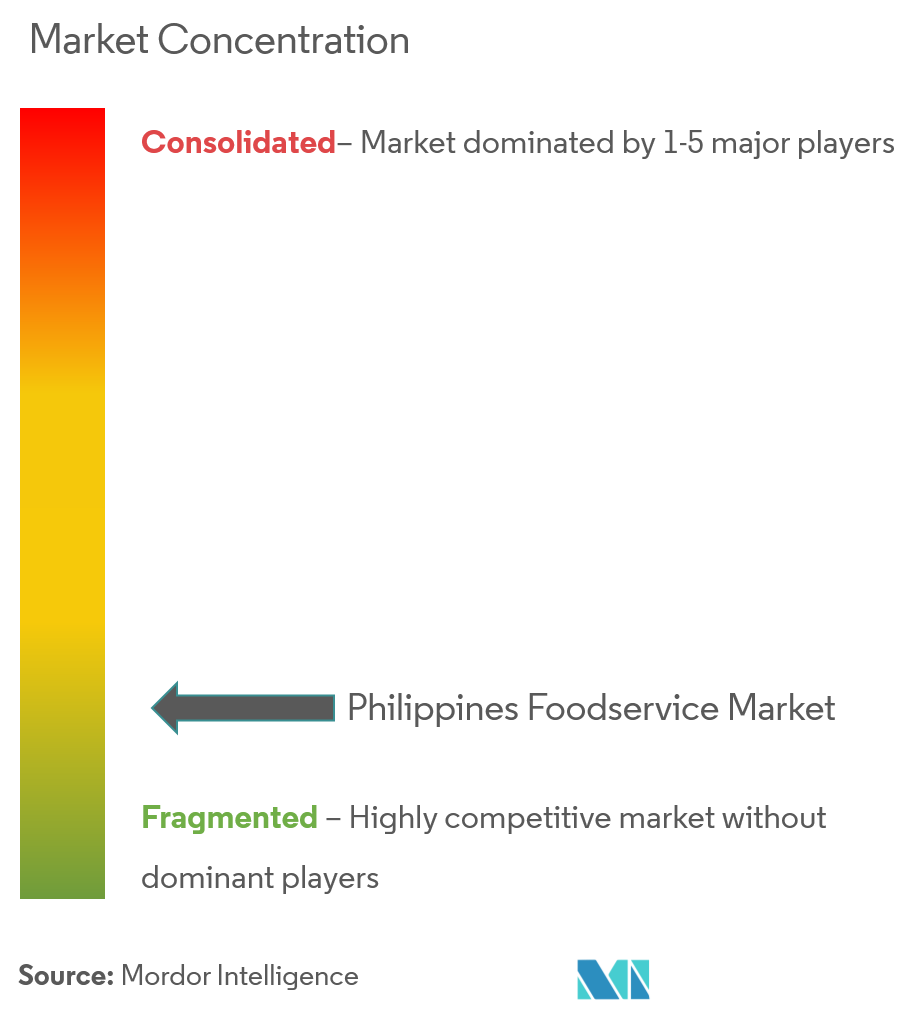 Philippines Foodservice Market Concentration